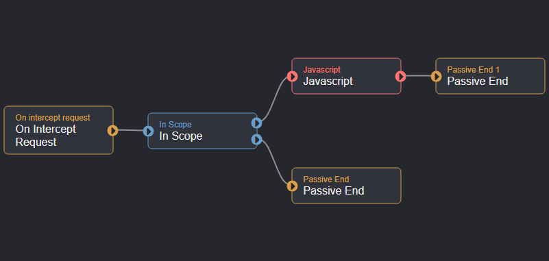 The nodes used and their connections.